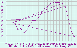 Courbe du refroidissement olien pour Ble / Mulhouse (68)