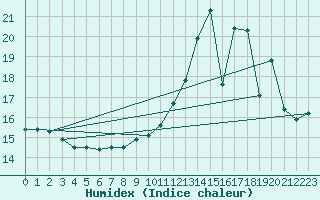 Courbe de l'humidex pour Dinard (35)