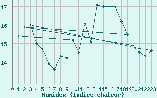 Courbe de l'humidex pour Malin Head