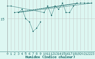 Courbe de l'humidex pour Nice (06)