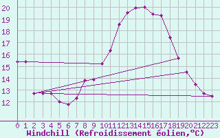 Courbe du refroidissement olien pour Estres-la-Campagne (14)