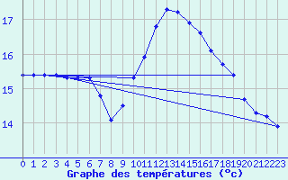 Courbe de tempratures pour Gurande (44)