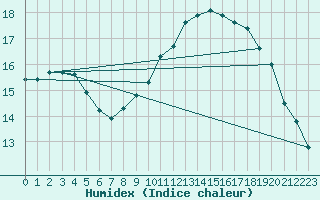 Courbe de l'humidex pour Chamonix-Mont-Blanc (74)