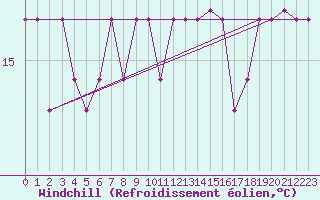 Courbe du refroidissement olien pour Cabo Peas