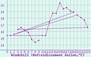 Courbe du refroidissement olien pour Brigueuil (16)