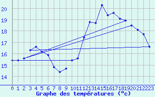 Courbe de tempratures pour Brigueuil (16)