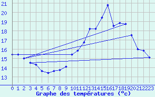 Courbe de tempratures pour Reventin (38)