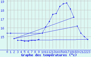 Courbe de tempratures pour Cap de la Hve (76)