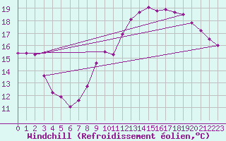 Courbe du refroidissement olien pour Blac (69)