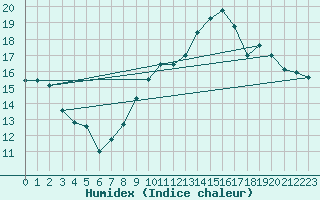 Courbe de l'humidex pour Cadenet (84)