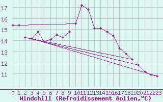 Courbe du refroidissement olien pour Trier-Petrisberg