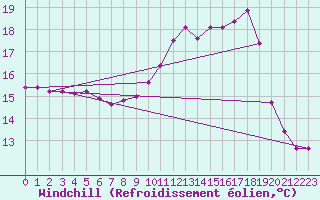 Courbe du refroidissement olien pour Saint-Mdard-d