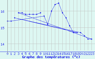 Courbe de tempratures pour Pointe de Chassiron (17)