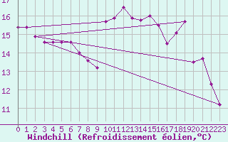 Courbe du refroidissement olien pour Toulon (83)