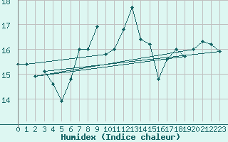 Courbe de l'humidex pour Fair Isle