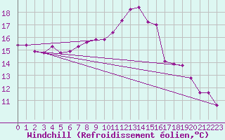 Courbe du refroidissement olien pour Charleville-Mzires / Mohon (08)