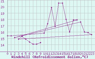 Courbe du refroidissement olien pour Saint-Igneuc (22)