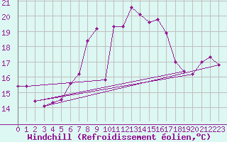 Courbe du refroidissement olien pour Terschelling Hoorn