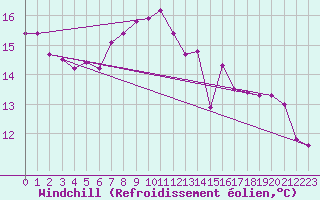 Courbe du refroidissement olien pour Gijon