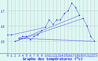 Courbe de tempratures pour Cap de la Hague (50)