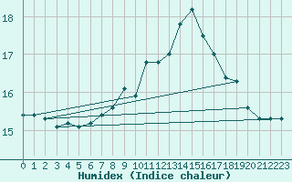 Courbe de l'humidex pour Machichaco Faro