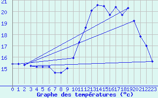 Courbe de tempratures pour Buzenol (Be)