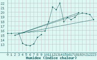 Courbe de l'humidex pour Cap Bar (66)