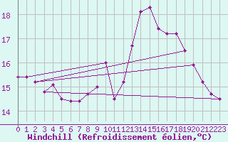 Courbe du refroidissement olien pour Pomrols (34)