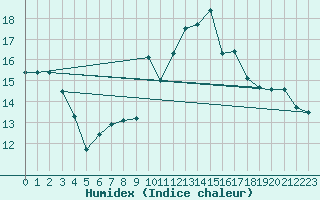 Courbe de l'humidex pour Chaumont (Sw)