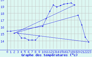 Courbe de tempratures pour Nostang (56)