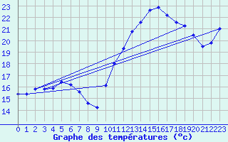 Courbe de tempratures pour Treize-Vents (85)