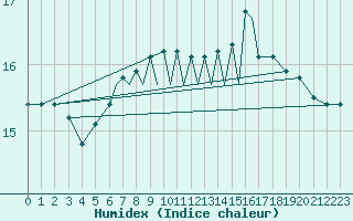 Courbe de l'humidex pour Scilly - Saint Mary's (UK)