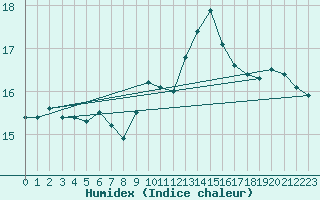 Courbe de l'humidex pour Dieppe (76)