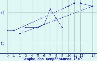 Courbe de tempratures pour Malexander