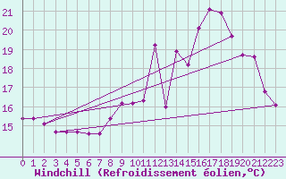 Courbe du refroidissement olien pour Clermont de l