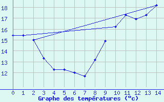 Courbe de tempratures pour Chatelaillon-Plage (17)