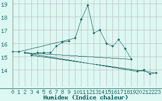 Courbe de l'humidex pour Sennybridge