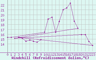 Courbe du refroidissement olien pour Chartres (28)