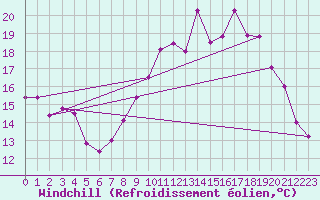 Courbe du refroidissement olien pour Brest (29)