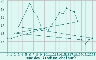 Courbe de l'humidex pour Cherbourg (50)