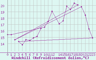 Courbe du refroidissement olien pour Frontenac (33)