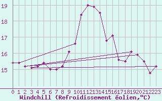 Courbe du refroidissement olien pour Herstmonceux (UK)