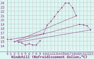 Courbe du refroidissement olien pour Dourgne - En Galis (81)