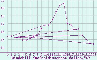 Courbe du refroidissement olien pour Fribourg / Posieux