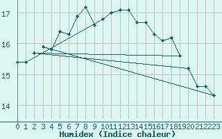 Courbe de l'humidex pour Koksijde (Be)