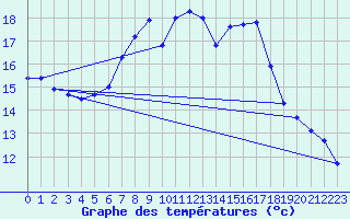 Courbe de tempratures pour Lesce