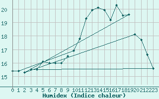 Courbe de l'humidex pour Cap de la Hve (76)