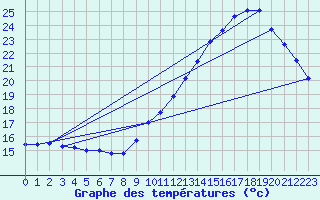 Courbe de tempratures pour Guret (23)