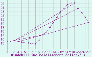 Courbe du refroidissement olien pour Guret (23)