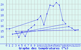 Courbe de tempratures pour Dole-Tavaux (39)
